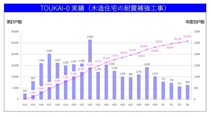 グラフ：TOUKAI-0実績（木造住宅の耐震補強工事）