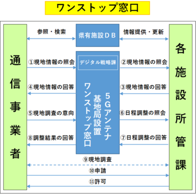 イラスト：ワンストップ窓口を挟んだ通信事業者、各施設所管課のフローチャート図