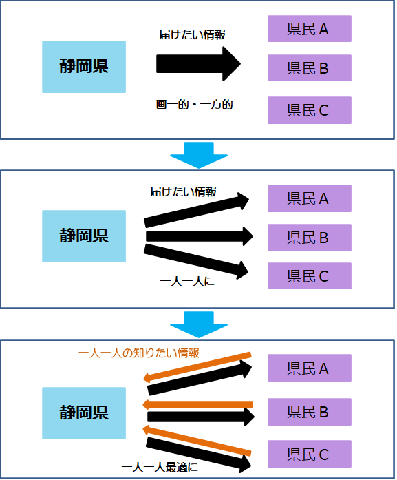 イラスト：静岡県から県民一人一人に情報を届けるイメージ図