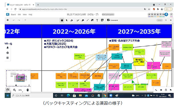 画面：2022から2026年、2027から2035年の発想法チャート図の一部
