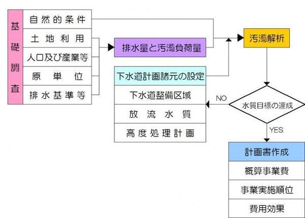 フロー図：流総の流れ