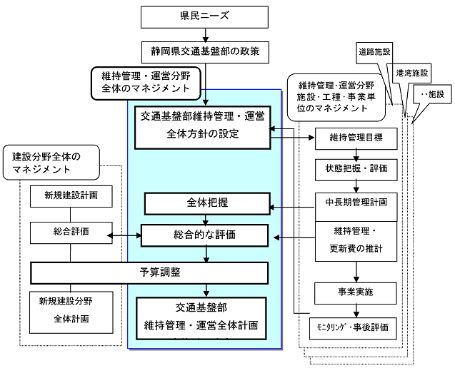 イラスト：中長期管理計画フロー図