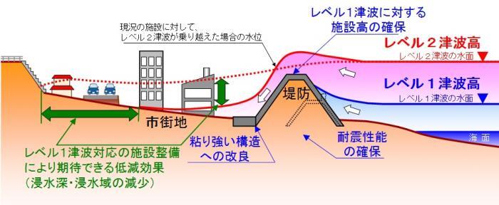 イラスト：レベル2に対する施設の減災効果説明図