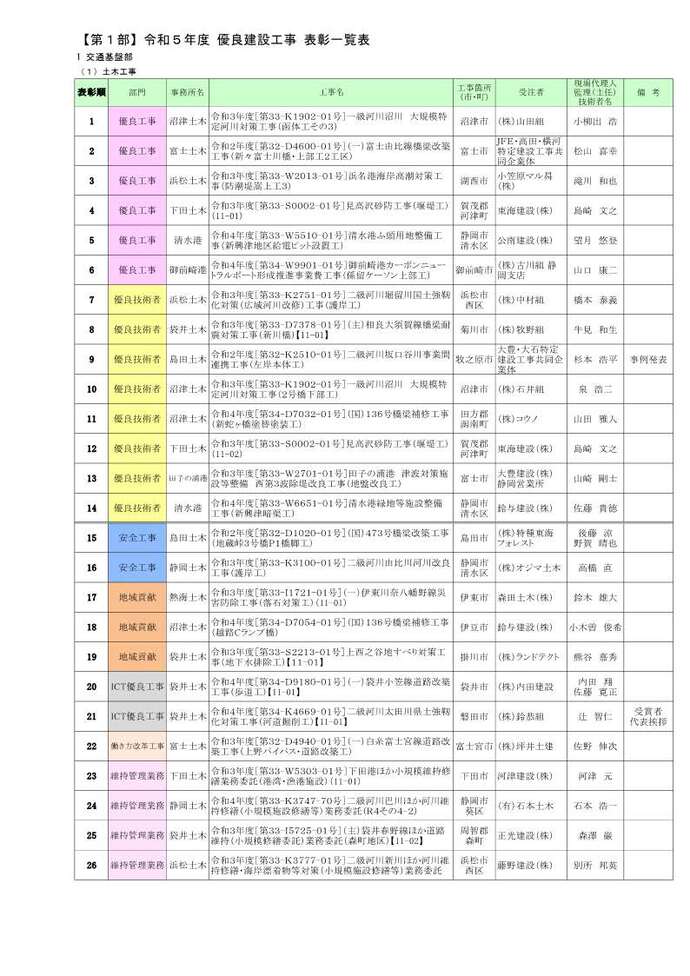 部長表彰一覧表（1）