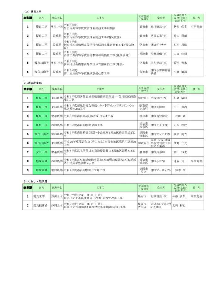 部長表彰一覧表（2）