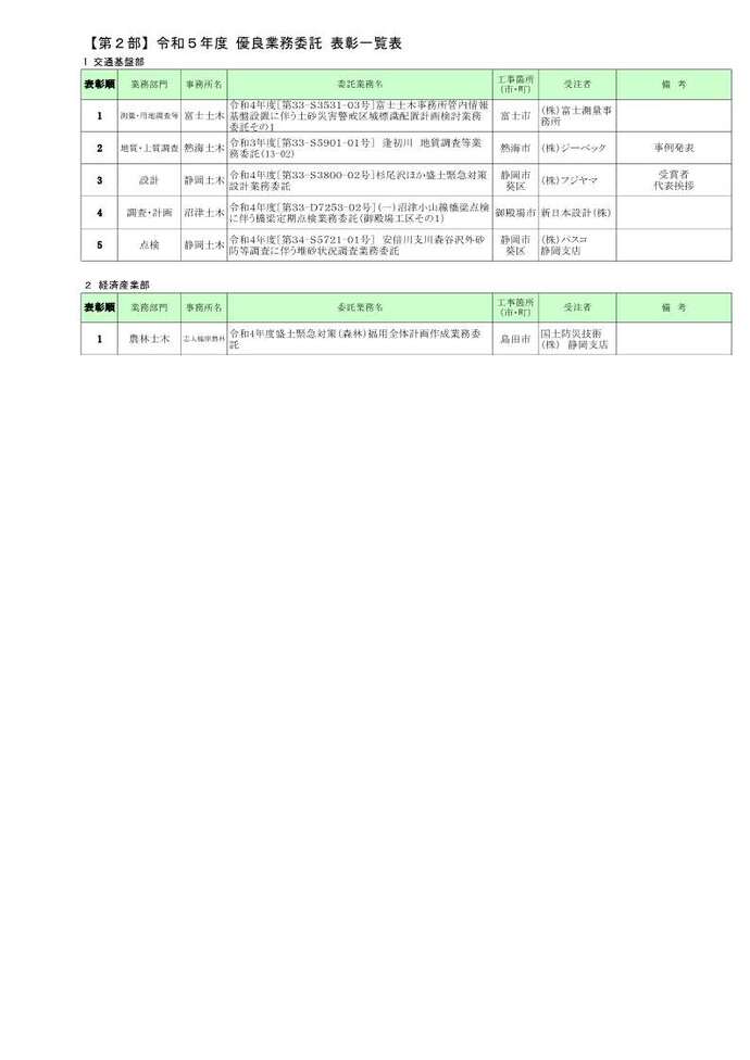 部長表彰一覧表（3）