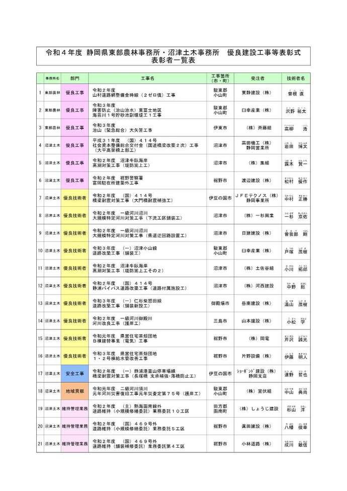 所長表彰一覧表