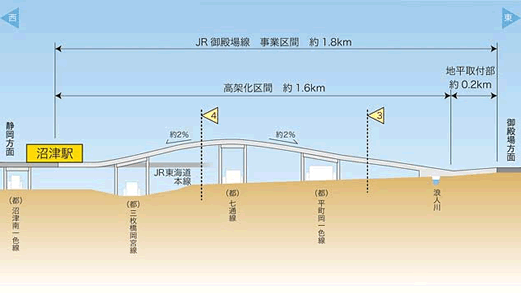 縦断図：東海道本線（御殿場線）