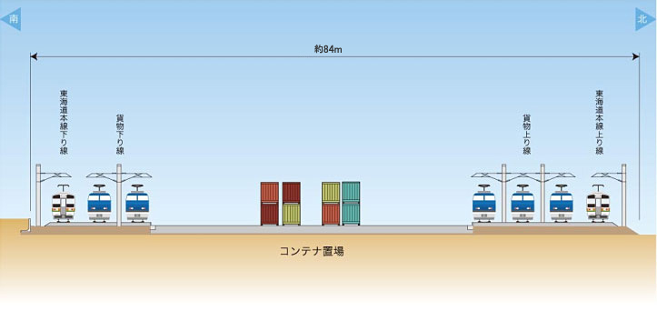 イラスト：鉄道高架計画断面図、新貨物ターミナル部