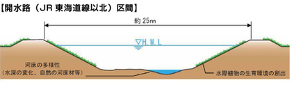 イラスト：開水路（JR東海道線以北）区間