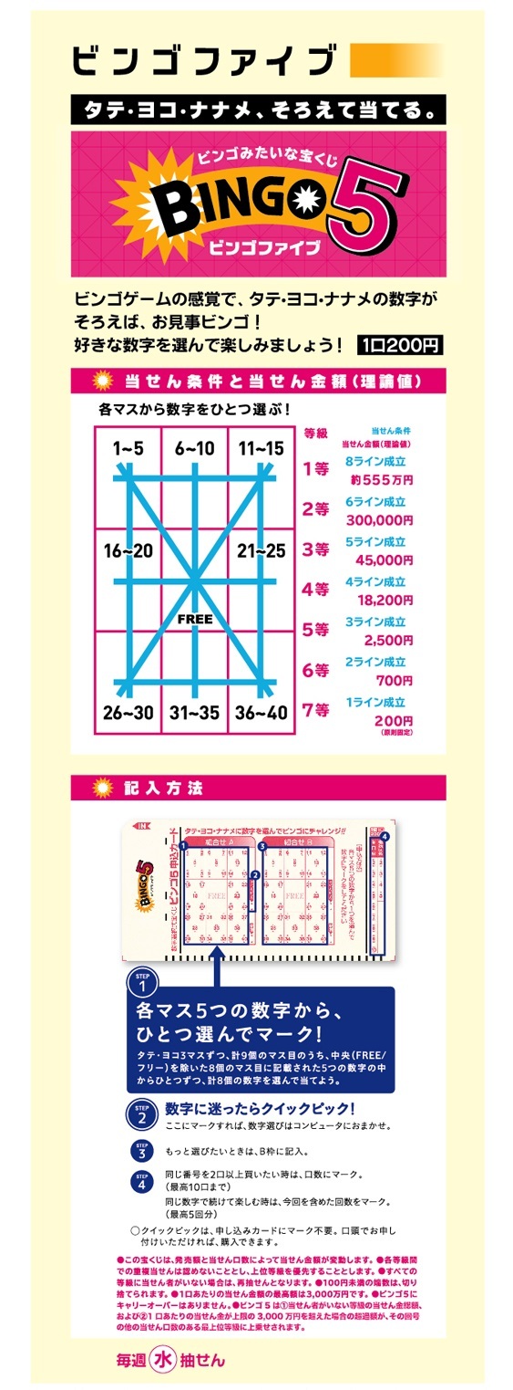 ビンゴファイブ ビンゴゲームの感覚で、タテ●ヨコ●ナナメの数字がそろえば、お見事ビンゴ。 好きな数字を選んで楽しみましょう。　1口200円、毎週水曜抽せん。 記入方法 各マス5つの数字から、ひとつを選んでマーク。 タテ・ヨコ3マスずつ、計9個のマス目のうち、 中央を除いた8個のマス目に記載された5つの数字の中からひとつずつ、 計8つの数字を選んで当てよう。 数字に迷ったら[クイックピック]！ ここにマークすれば、数字選びはコンピュータにおまかせ。 この宝くじは、発売額と当せん口数によって当せん金額が変動します。 各等級間での重複当せんは認めないこととし、上位等級を優先することとします。 すべての等級に当せん者がいない場合は、再抽せんとなります。 100円未満の端数は、切り捨てられます。 1口あたりの当せん金額の最高額は3,000万円です。 ビンゴ5にキャリーオーバーはありません。