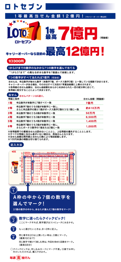 ロトセブン 最高当せん金額12億円！ 1～37の数字の中から事なる7個の数字を選ぶだけ。 ズバリ当たればいきなり1等最高7億円（理論値） キャリーオーバーなら空前の最高12億円もの超大型当せん金が期待できます。 お求め方法は申し込みカードに7つの数字を選んでマーク。 間違えたときは取消をマークします。 数字が決まらないときはクイックピックをマーク。 あなたにかわってコンピューターが7つの数字を選びます。 口数と継続回数をマークすれば終了。 記入したら窓口へ出して宝くじ券を受け取ります。 抽せんは、毎週金曜日。 1口300円です。