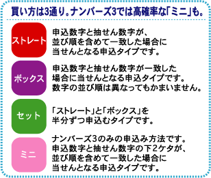 買い方は、ストレート・ボックス・セットの3通り。ストレートは申込数字と抽せん数字が、並び順を含めて一致した場合に当せんとなる申込タイプです。ボックスは申込数字と抽せん数字が一致した場合に当せんとなる申込タイプです。数字の並び順は異なってもかまいません。セットは「ストレート」と「ボックス」を半分ずつ申込むタイプです。ミニはナンバーズ3のみの申込み方法です。申込数字と抽せん数字の下2ケタが、並び順を含めて一致した場合に当せんとなる申込タイプです。