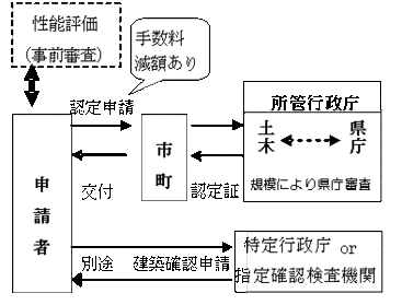 図：長期優良住宅認定申請フロー