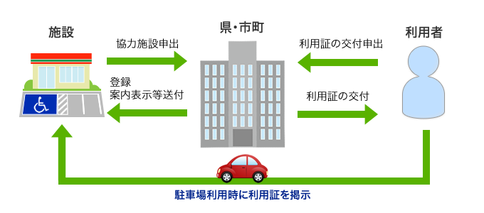 制度の仕組みの図解イラスト：利用者は県・市町に利用証の交付申出をすると利用証の交付を受けることができます。