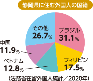 表：静岡県に住む外国人の国籍　ブラジル31.1％　フィリピン17.5％　ベトナム21.8％　中国11.9％　その他26.7％