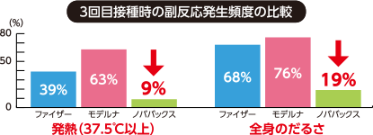 グラフ：3回目接種時の副反応発生頻度の比較