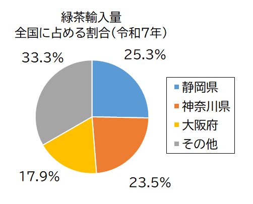 緑茶輸入量グラフ