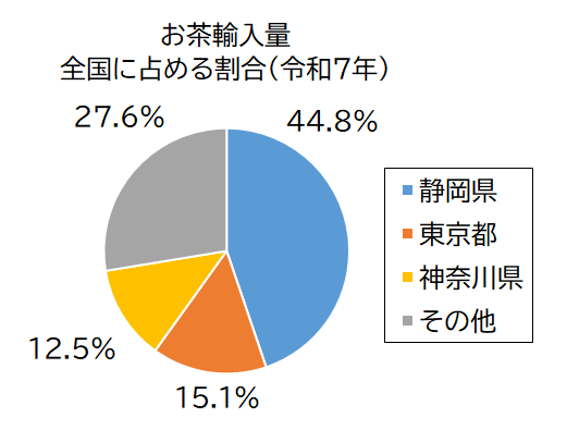 お茶輸入量グラフ