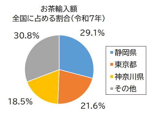 お茶輸入額グラフ