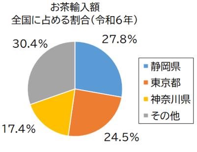 お茶輸入額グラフ