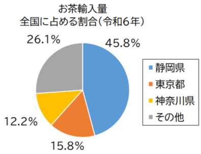 お茶輸入量グラフ
