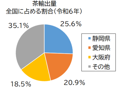 茶輸出量グラフ