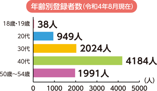 ：年齢別登録者数（令和4年8月現在）18・19歳38人　20代949人　30代2024人　40代4184人　50歳～54歳1991人