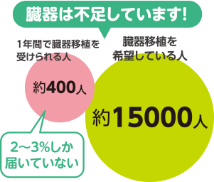 イラスト：臓器は不足しています！1年で臓器移植を受けられる人役約00人　臓器移植を希望している人約15000人　2～3％しか届いていない