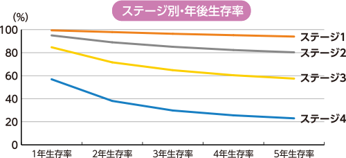 表：ステージ別・年後生存率