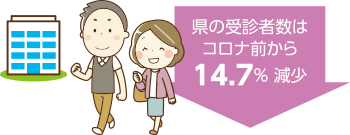 イラスト：県の受講者はコロナ前から14.7％減少