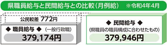 説明図：県職員給与と民間給与の比較（月例給）※令和4年4月