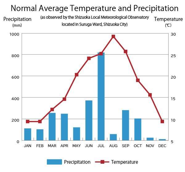 Graph of Normal Average Temperature and Precipitation