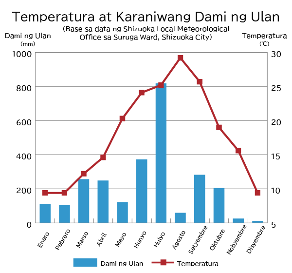 Graphs ng Temperatura at Karaniwang Dami ng Ulan