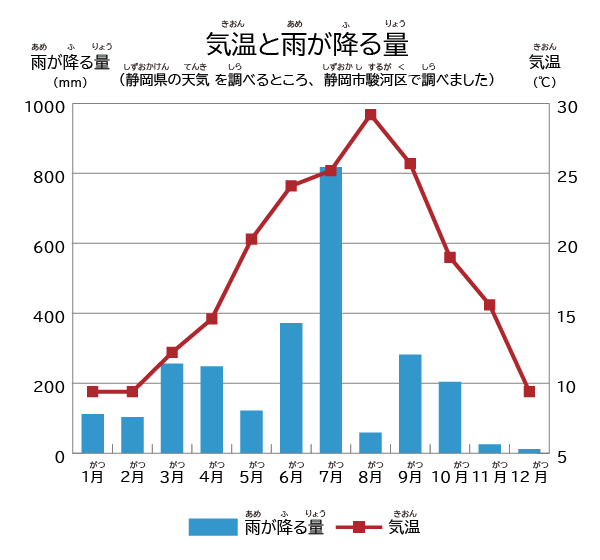 気温(きおん)と雨(あめ)が降(ふ)る量(りょう)のグラフ