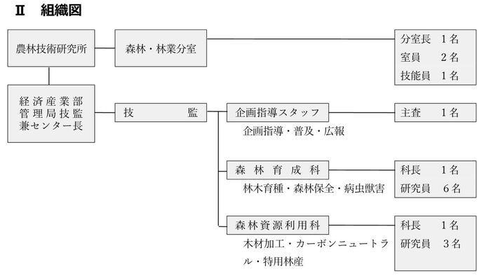 組織図