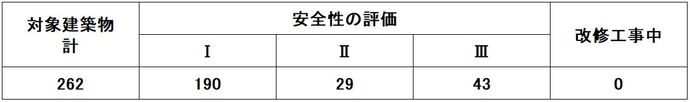 耐震診断結果の内訳