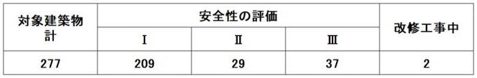 耐震診断結果の内訳