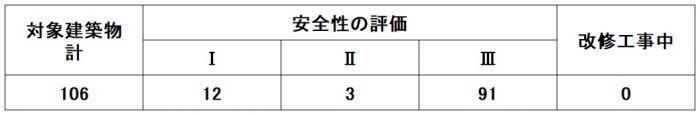 表：耐震診断の結果の内訳