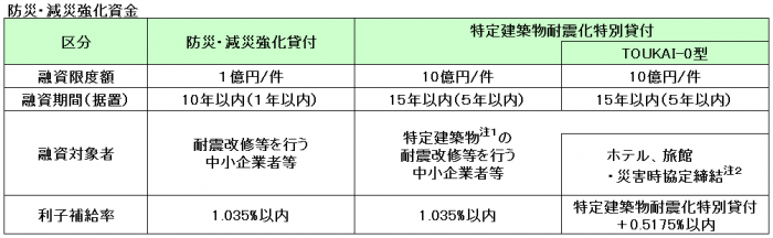 表：融資制度