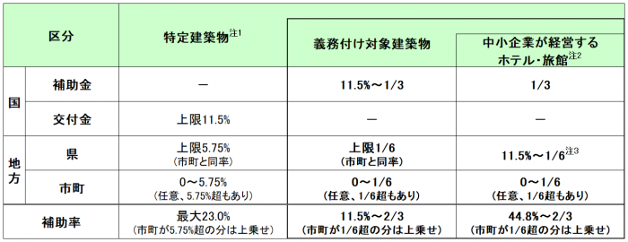 表：耐震改修費用に対する補助