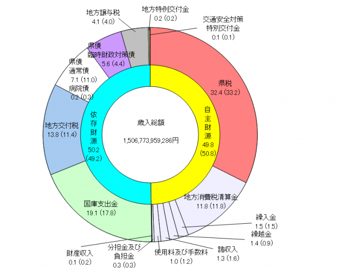 グラフ：歳入決算額の構成比