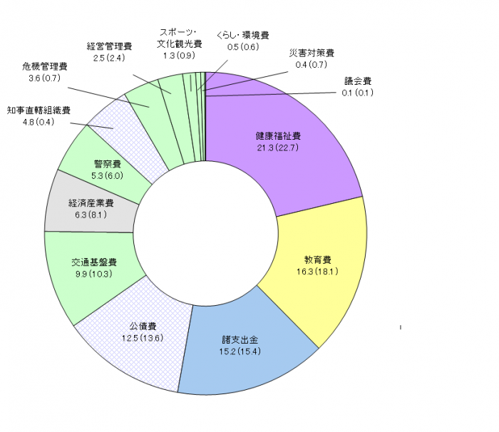 グラフ：歳出決算額の構成比