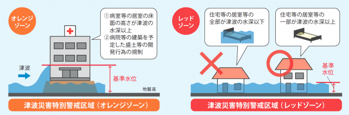 津波災害特別警戒区域　オレンジゾーンとレッドゾーンの説明