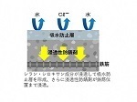 イラスト：鉄筋腐食抑制型シラン系表面含浸材「アクアシール1400AR」