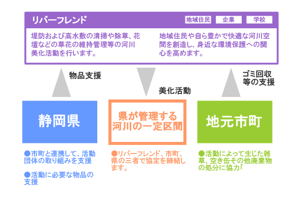 リバーフレンドシップ制度の概要です。