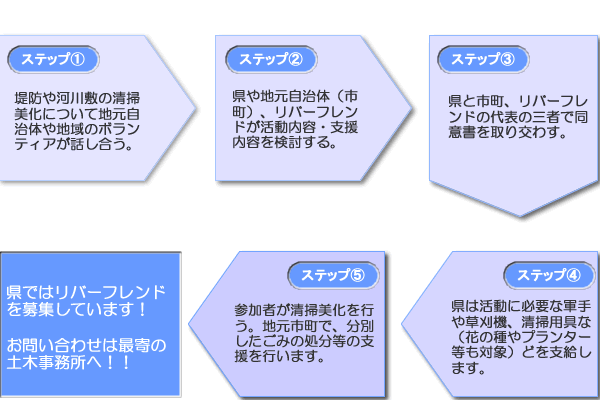 リバーフレンドになるためには