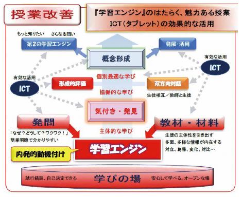 学習エンジンの働く授業の構想の図