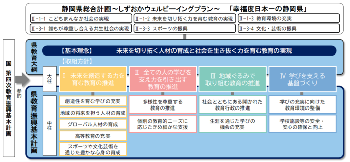 静岡県教育振興基本計画の体系