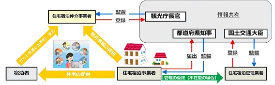 住宅宿泊事業制度の概要